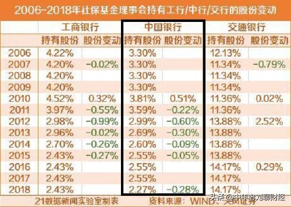 社保基金"逆市"减持中行<strong></p>
<p>币安期货</strong>，短时间内疯狂套现，银行板块飙涨，牛气还能持续多久？