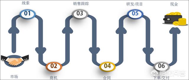 如何理解华为的LTC(Lead To Cash)流程<strong></p>
<p>LTC</strong>？