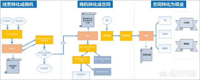 如何理解华为的LTC(Lead To Cash)流程<strong></p>
<p>LTC</strong>？