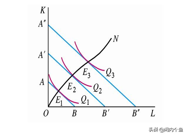 在经济学中扩张路线与LTC线有什么关系<strong></p>
<p>LTC</strong>？