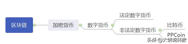 你们如何理解区块链、数字货币、加密货币、比特币<strong></p>
<p>虚拟货币种类</strong>？