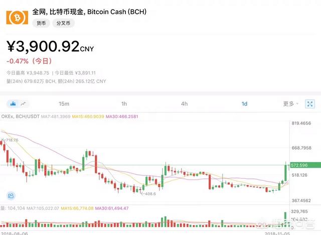数字货币BCH硬分叉暴涨30％<strong></p>
<p>币昇</strong>，会再一次带动大盘走出反弹行情吗？