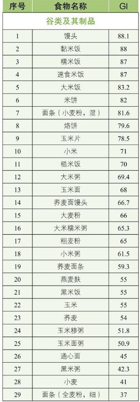 引起血糖升高的食物有哪些<strong></p>
<p>Coingi</strong>？