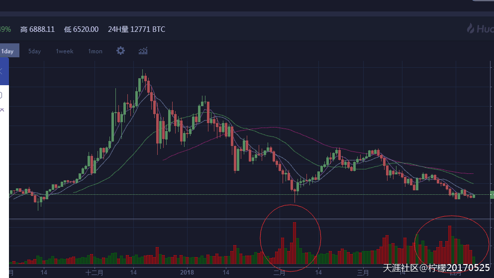 【区块链征文44】论BTC与ETH及主流币现阶段是否能抄底<strong></p>
<p>币格</strong>？