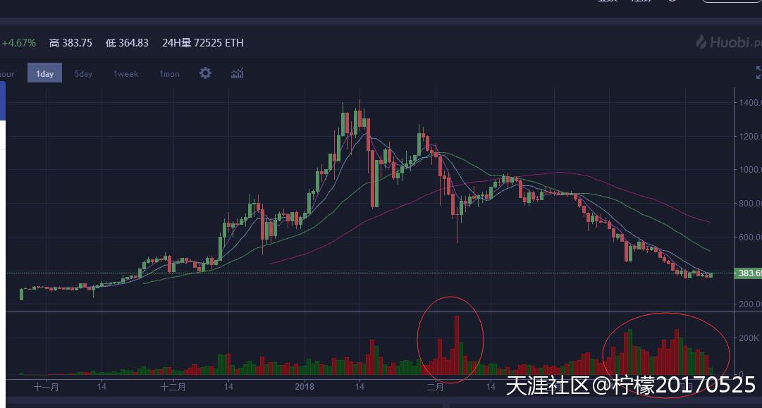 【区块链征文44】论BTC与ETH及主流币现阶段是否能抄底<strong></p>
<p>币格</strong>？