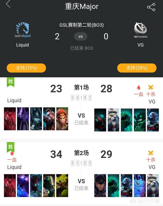 Dota2的liquid在缺少奇迹哥的情况下闯入胜者组<strong></p>
<p>Liquid</strong>，傻豆发挥了多少作用？