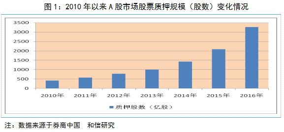 一文读懂股票质押融资(转载)