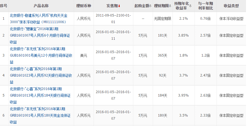 工资理财利率(工资理财利率计算公式)