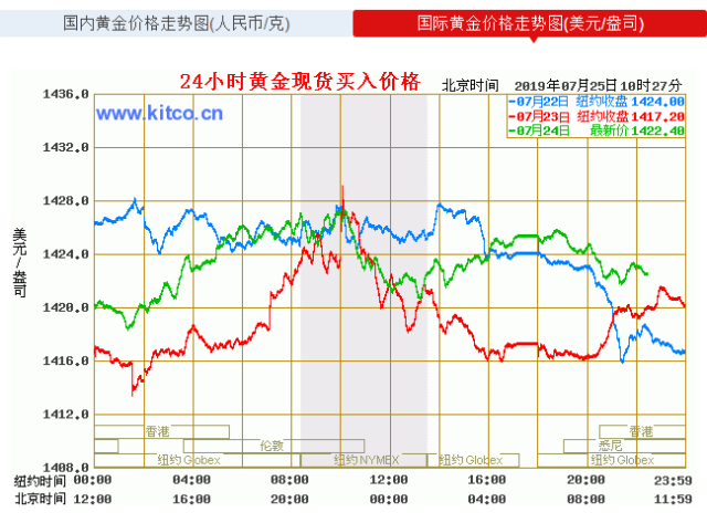 24小时贵金属走势图(24小时贵金属价格走势图)