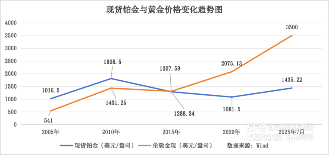 贵金属价格走势图(贵金属现货价格走势)