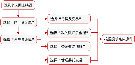 贵金属交易资质(贵金属交易资质的详细申请流程)