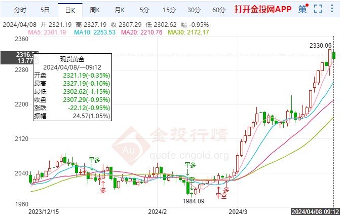 贵金属价格走势图(贵金属价格走势图表)