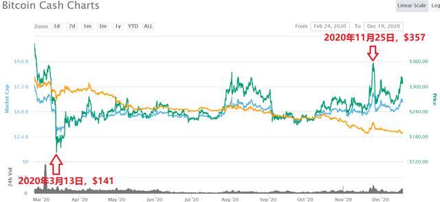 bch币价格(bch币实时价格) bch币价格(bch币实时价格)