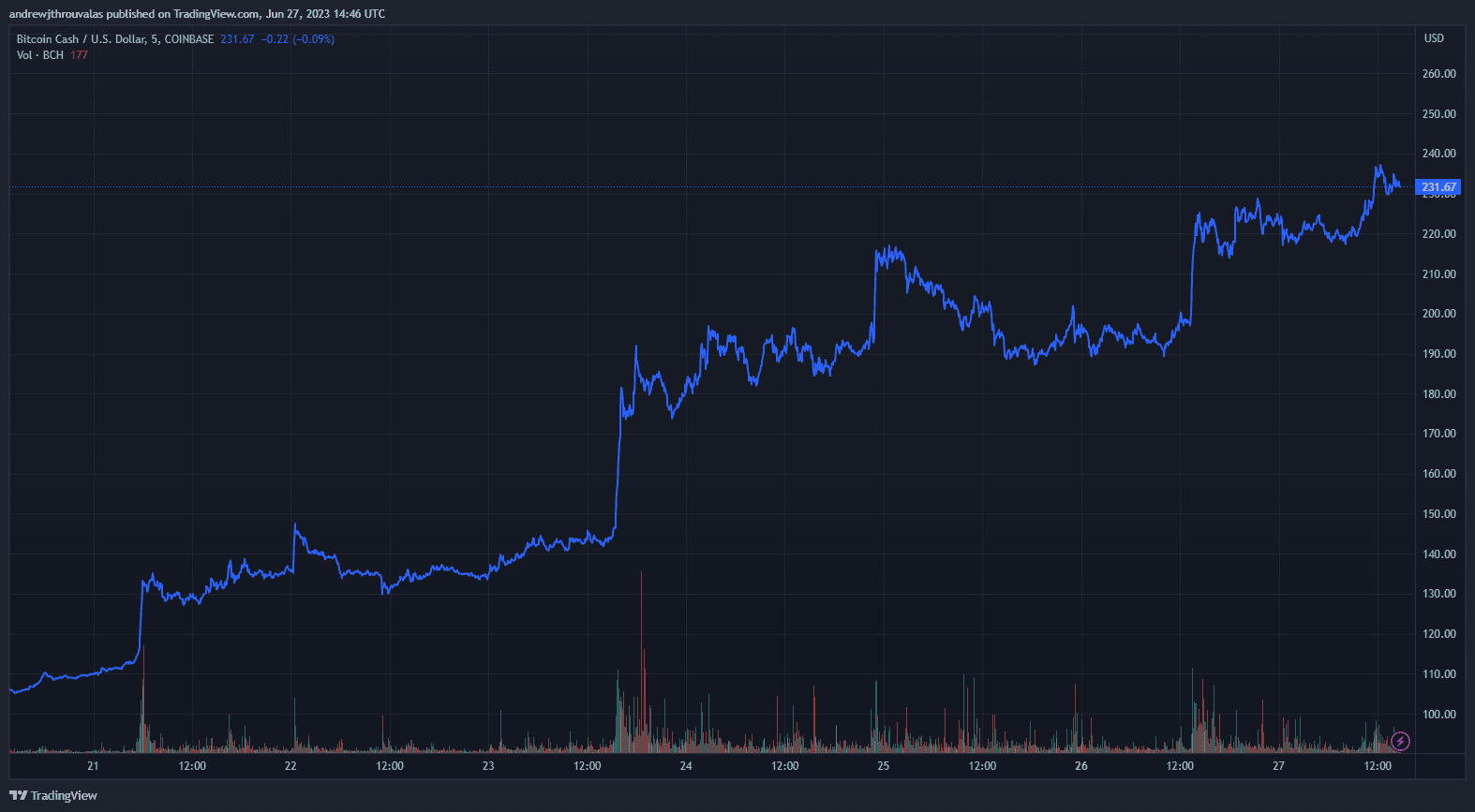 bch币价格(bch币最高价格)